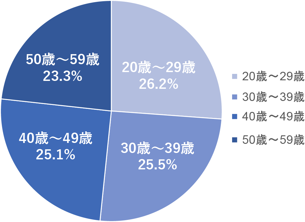 Q1で「持っていない」と回答した人（年代別）