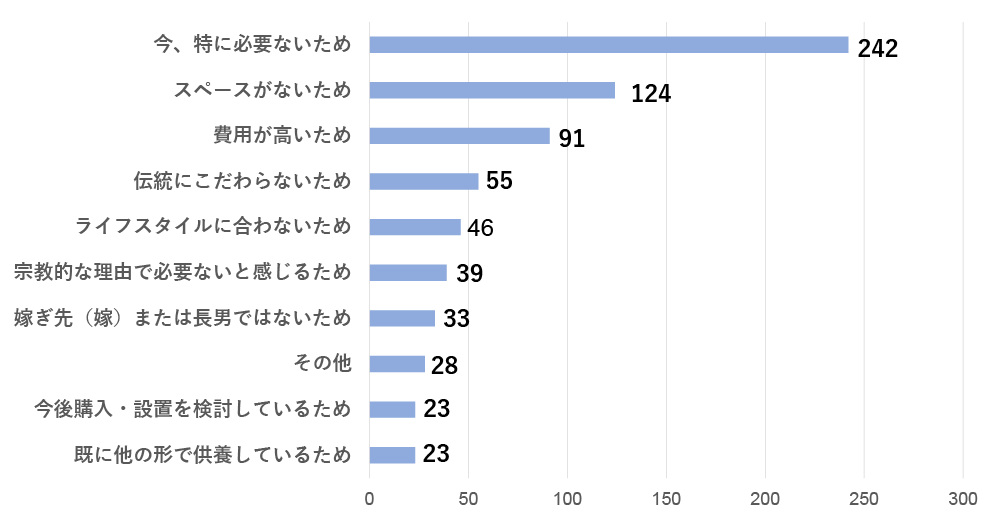 Q.2 仏壇がない理由についてお答えください。