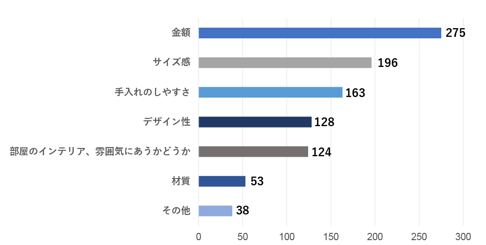 Q.3 仏壇に求める要素として当てはまるものをお選びください。