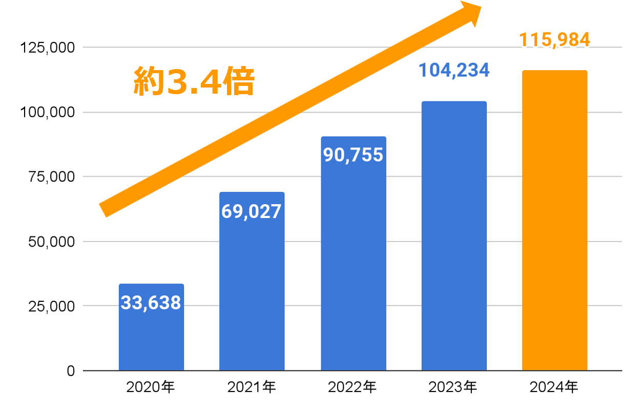 訃報作成数（年度別）