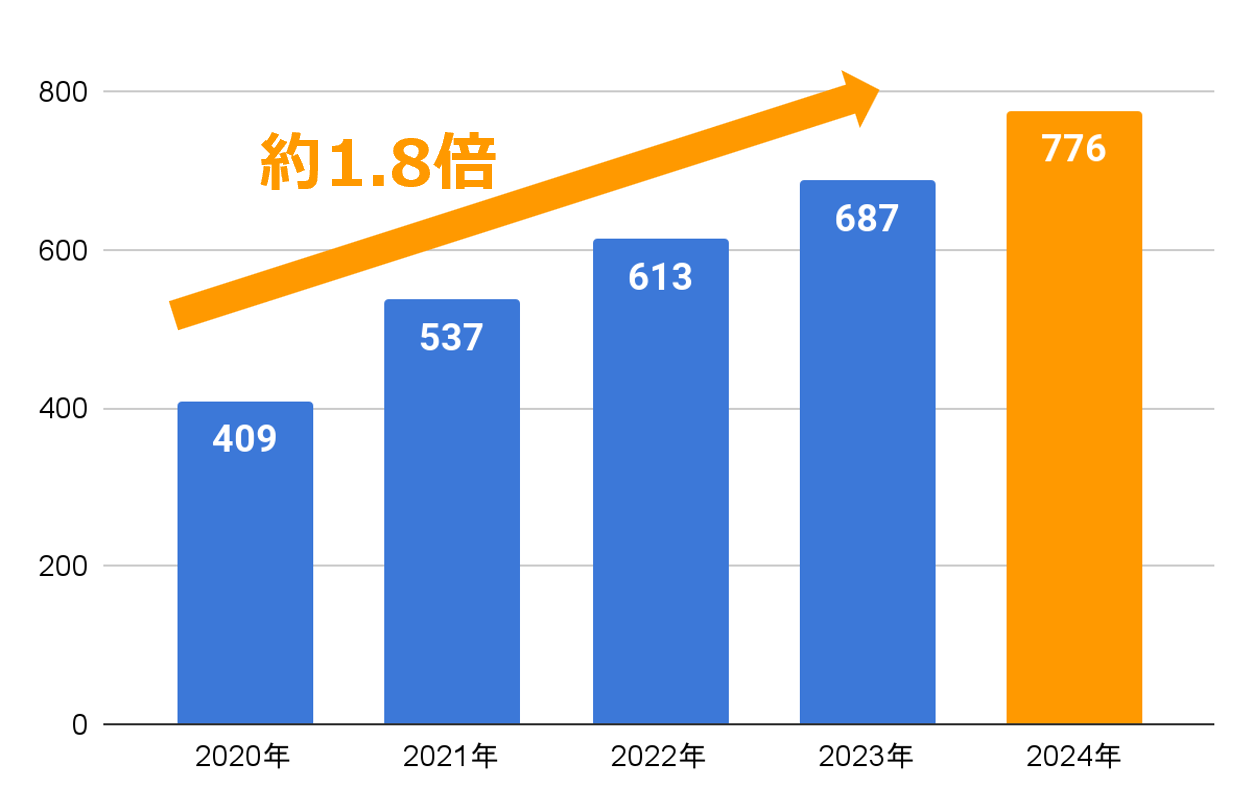 契約葬儀社数