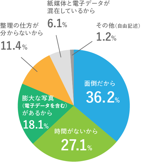 Q2. 写真整理が進まない、終えられていない理由は何だと思いますか？（複数選択可）