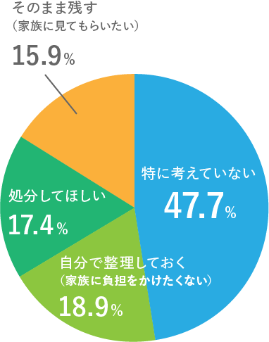 Q3. 自分が亡くなった後の写真はどうしますか？（どうしたいですか？）