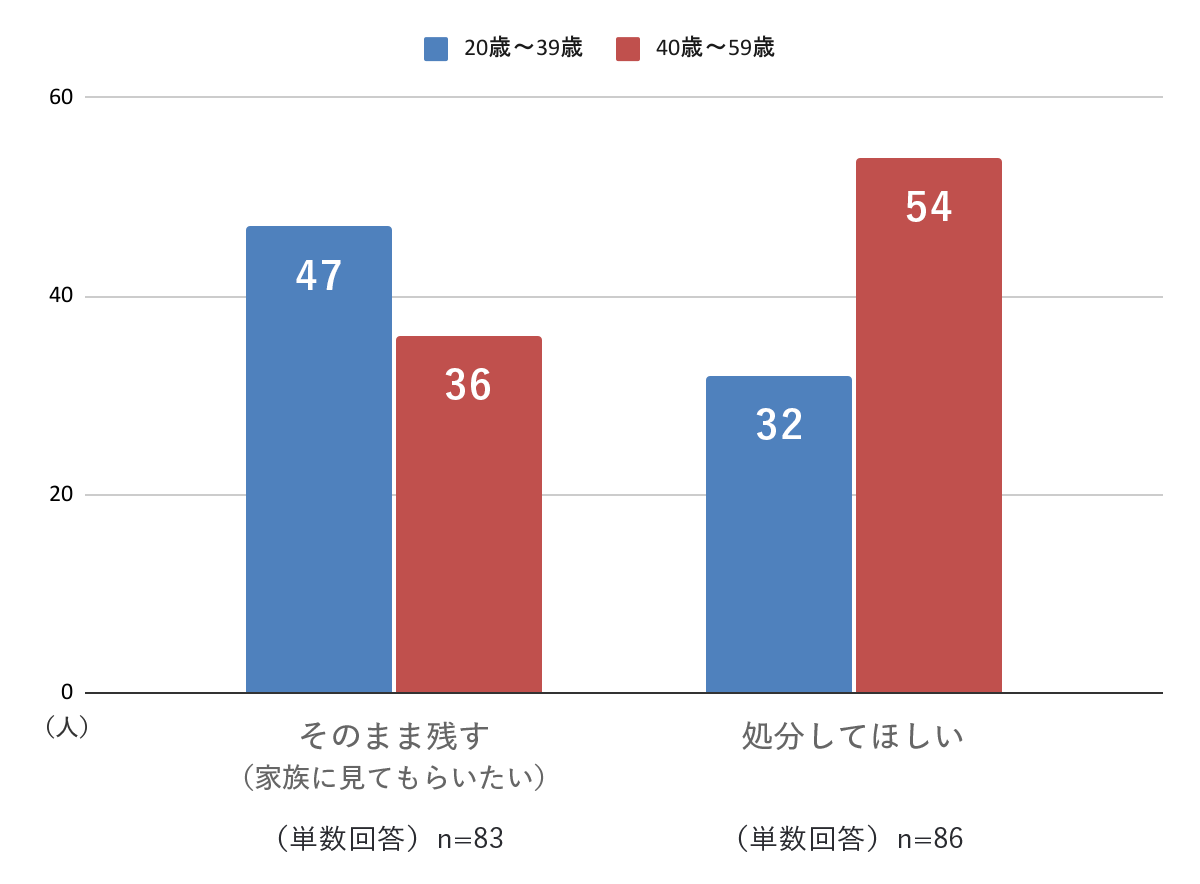 Q3 ミレニアル世代/Z世代（20歳～39歳以下）と団塊ジュニア世代（40歳～59歳以下）比較